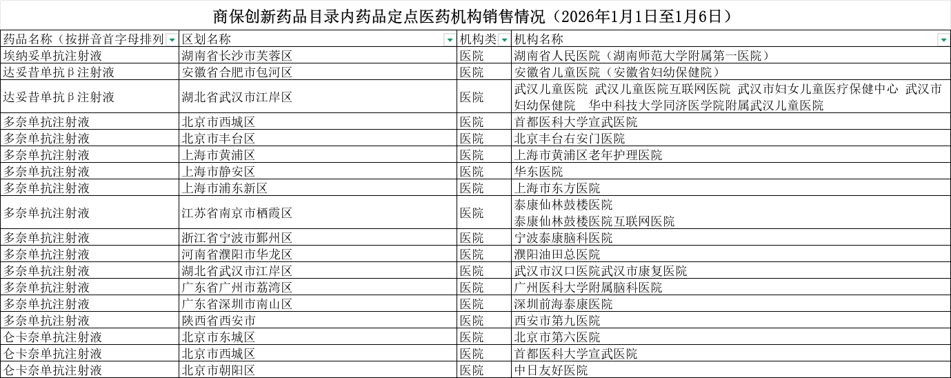 2025年版基本医保和商保目录内新药已经可以在这些地方买到（1月1日-1月6日）