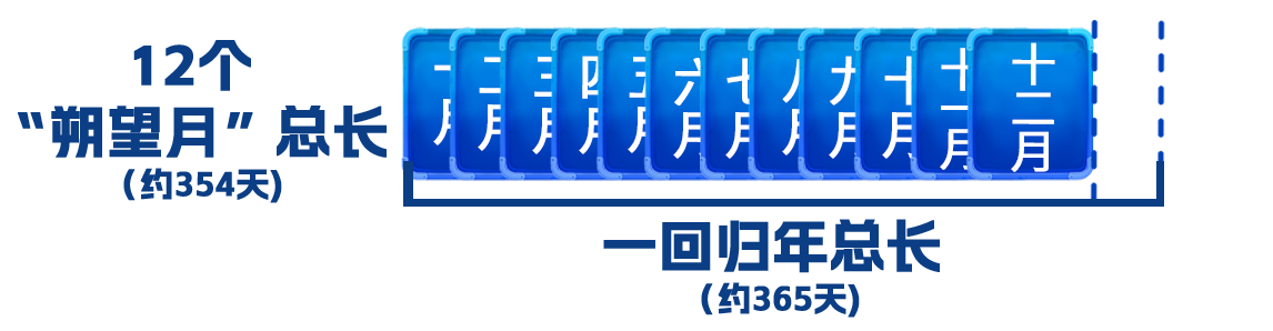为什么会有闰月？带你了解农历背后的时间智慧→