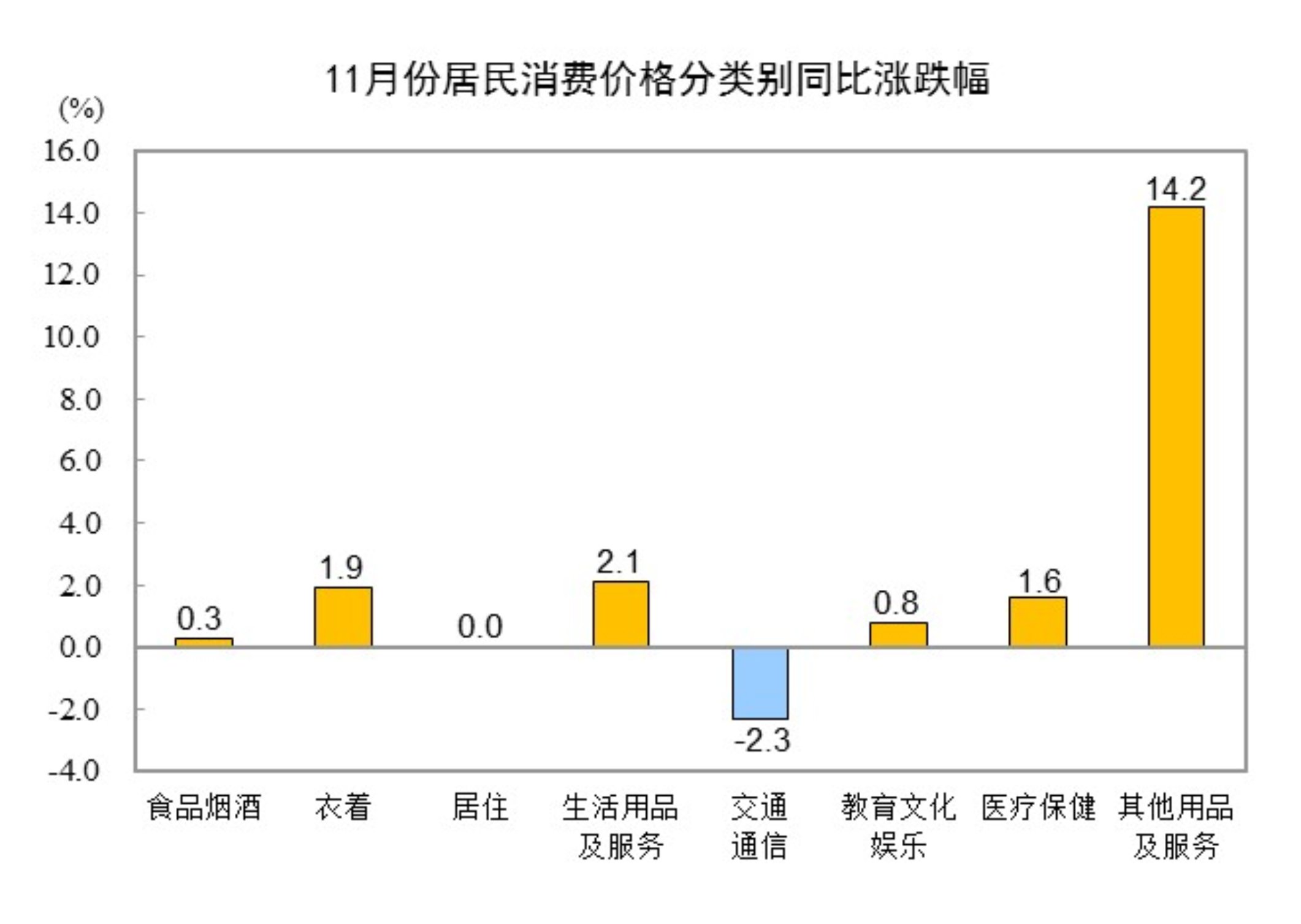 国家统计局:11月份居民消费价格同比上涨0.7%