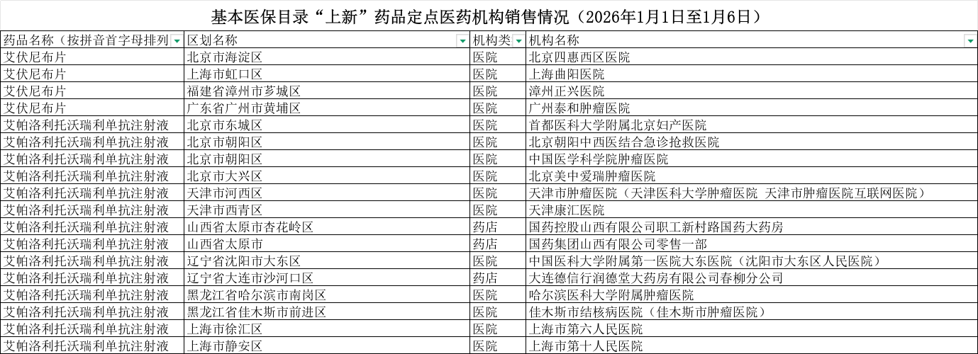 2025年版基本医保和商保目录内新药已经可以在这些地方买到(1月1日-1月6日)