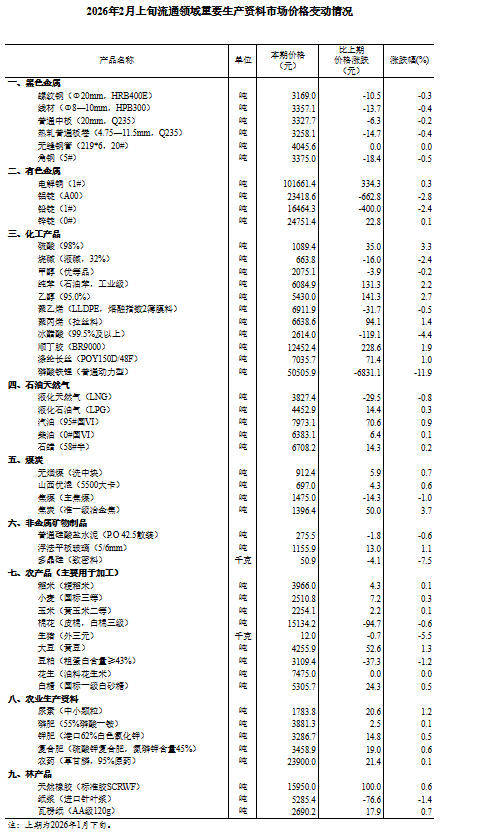 国家统计局:2月上旬生猪(外三元)价格环比下降5.5%