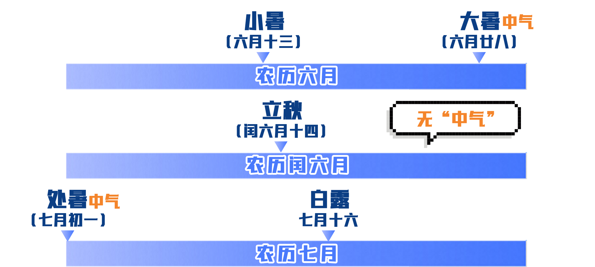 为什么会有闰月？带你了解农历背后的时间智慧→