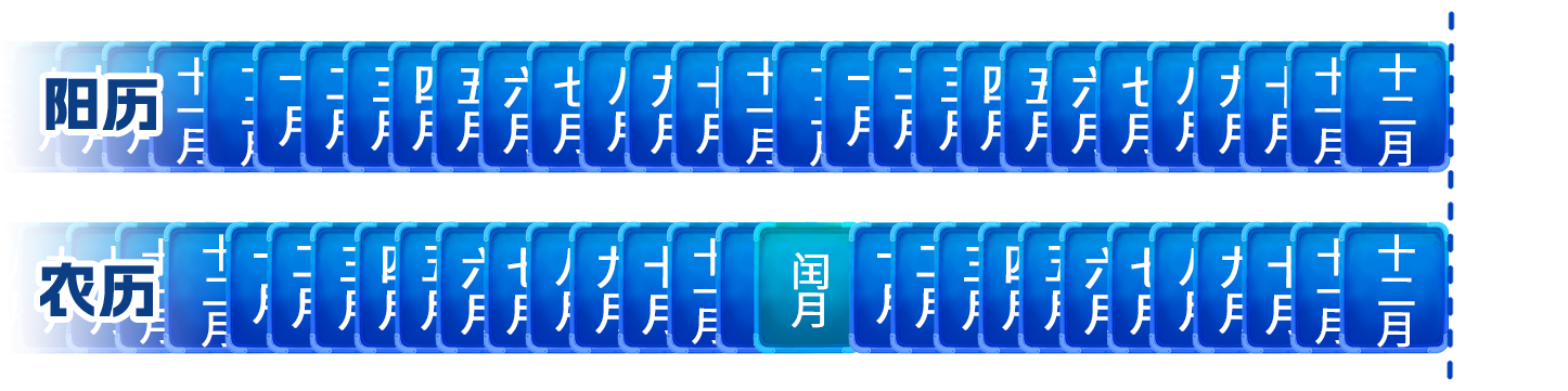为什么会有闰月？带你了解农历背后的时间智慧→