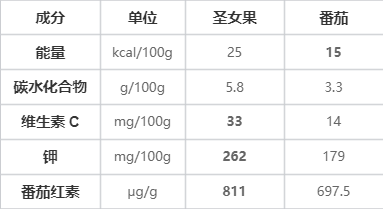 减肥好搭子!这个水果低卡高纤还美味 多吃不怕胖