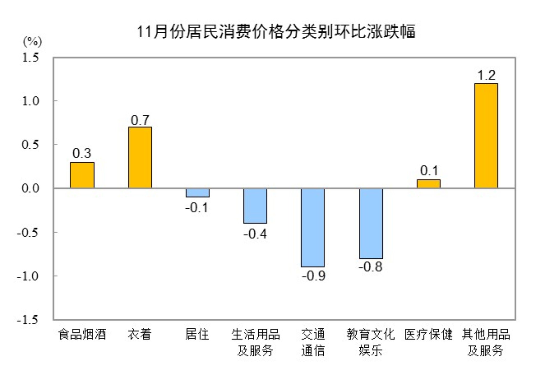 国家统计局:11月份居民消费价格同比上涨0.7%