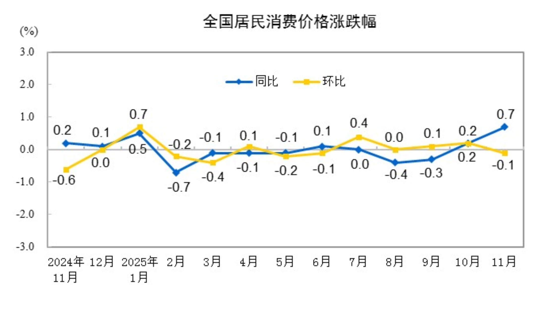 国家统计局:11月份居民消费价格同比上涨0.7%