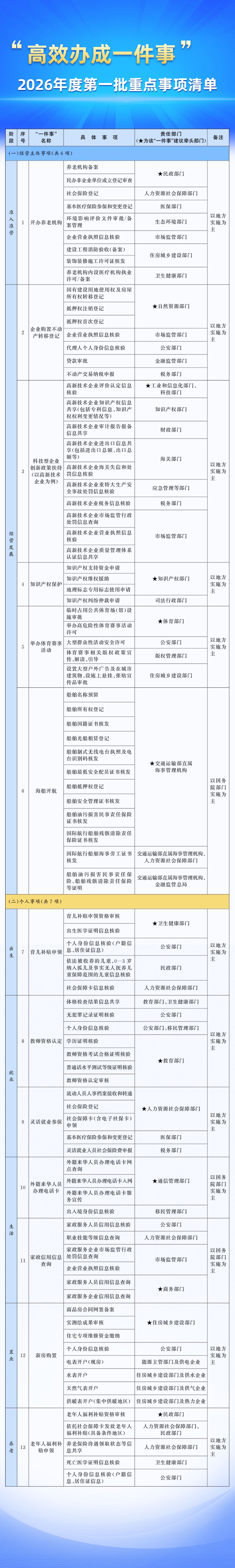 关系育儿补贴申领、新房购置……这些事，今年高效办！