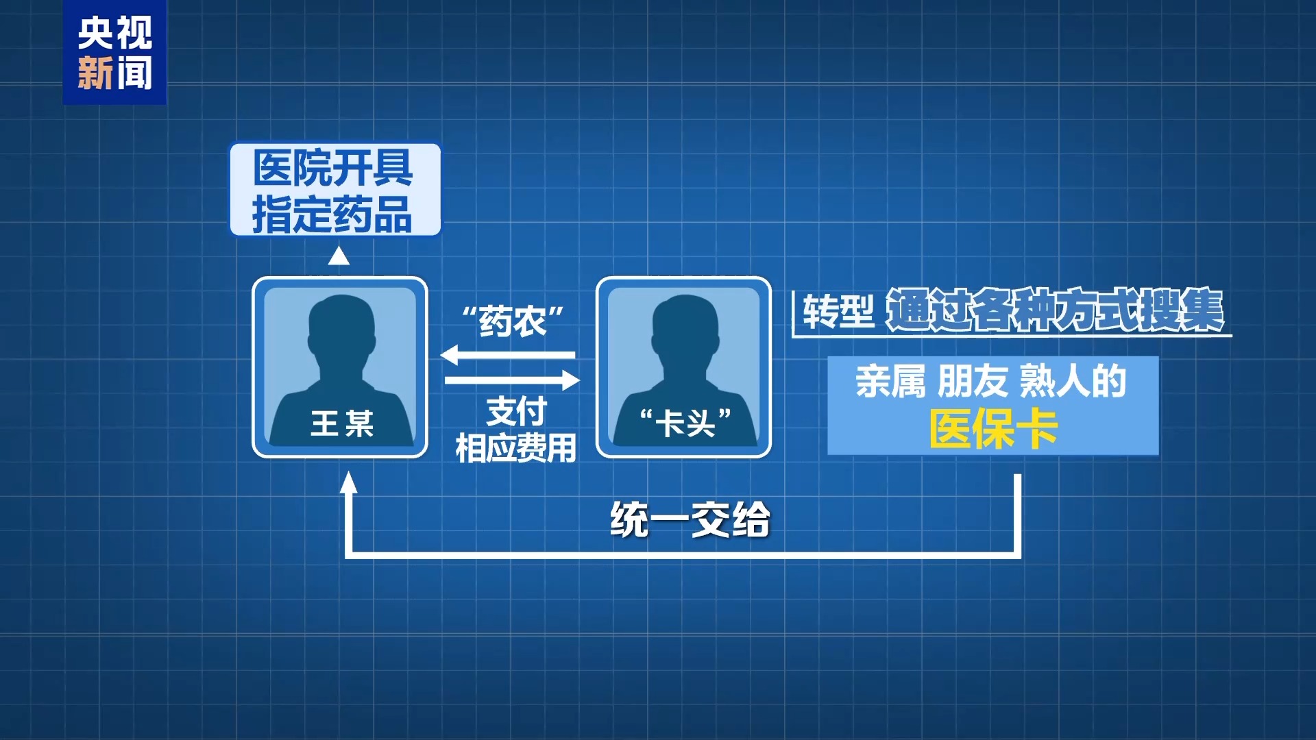 从“药农”到“卡头” 起底医保骗保产业链