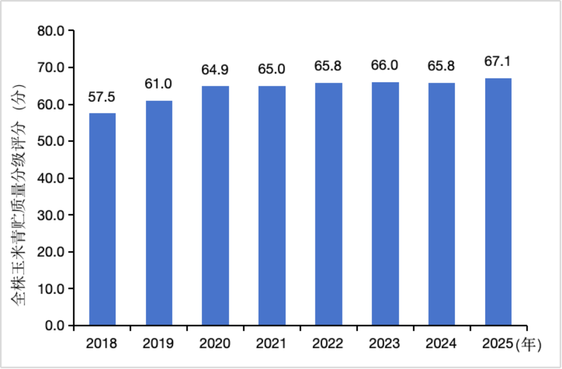 《2025年中国全株玉米青贮质量安全报告》正式发布——玉米青贮质量加速从量变迈向质变